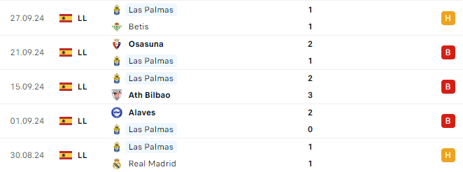 Phong độ Las Palma 5 trận gần đây