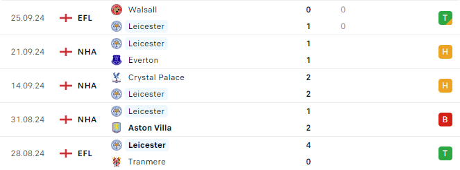Phong độ Leicester 5 trận gần đây