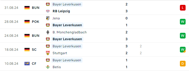 Phong độ Leverkusen 5 trận gần đây
