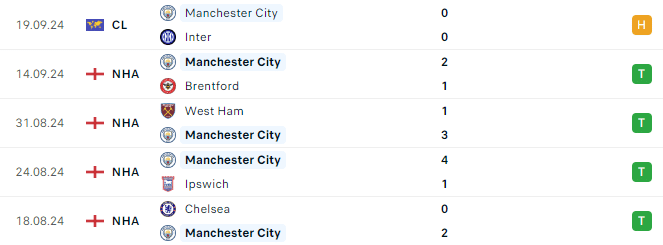 Phong độ Man City 5 trận gần đây
