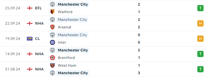 Phong độ Man City 5 trận gần đây