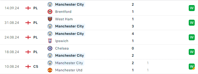 Phong độ Man City 5 trận gần đây