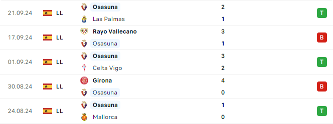 Phong độ Osasuna 5 trận gần đây