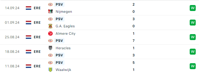 Phong độ PSV Eindhoven 5 trận gần đây