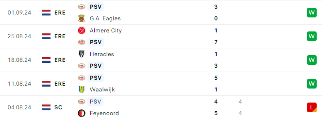 Phong độ PSV Eindhoven 5 trận gần đây