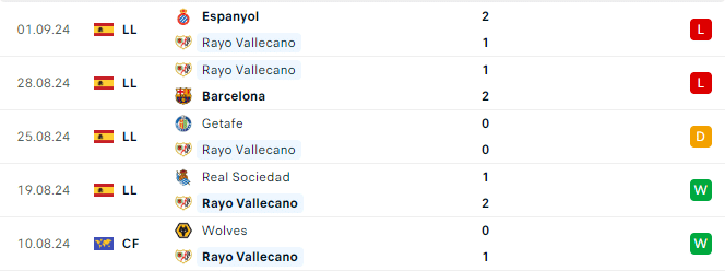 Phong độ Rayo Vallecano 5 trận gần đây