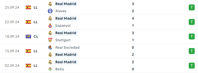 Phong độ Real Madrid 5 trận gần đây