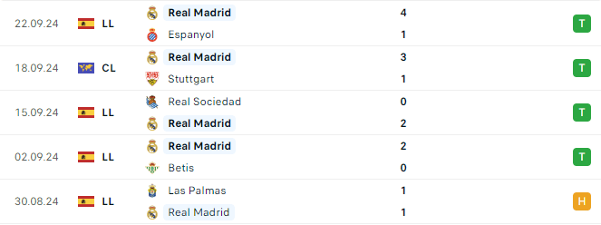 Phong độ Real Madrid 5 trận gần đây