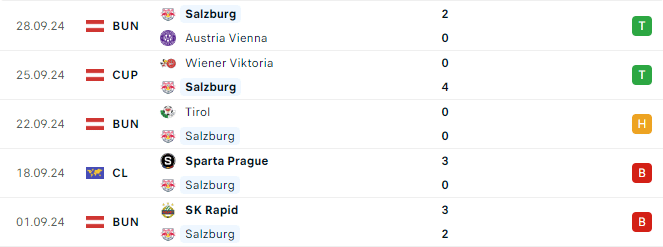 Phong độ Salzburg 5 trận gần đây