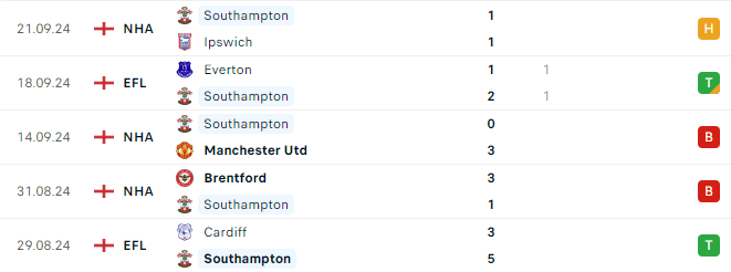Phong độ Southampton 5 trận gần đây