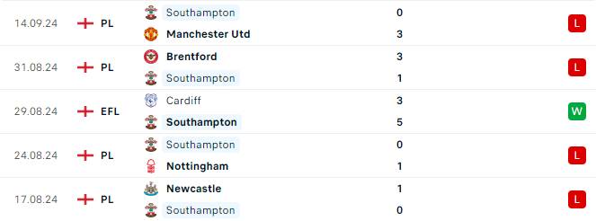 Phong độ Southampton 5 trận gần đây