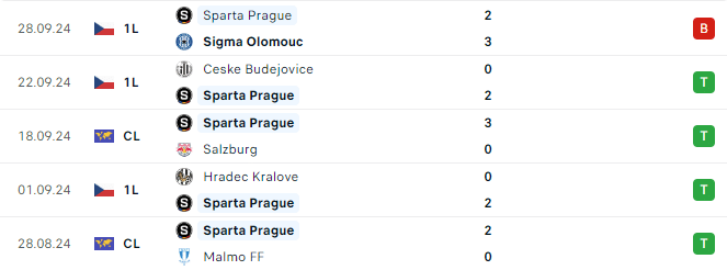 Phong độ Sparta Praha 5 trận gần đây