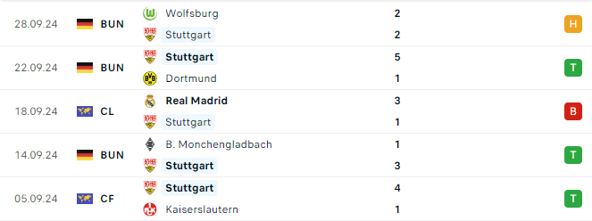 Phong độ Stuttgart 5 trận gần đây