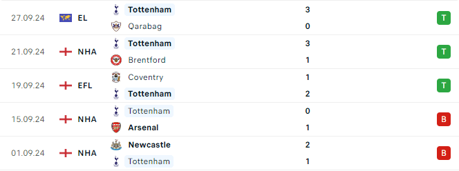 Phong độ Tottenham 5 trận gần đây