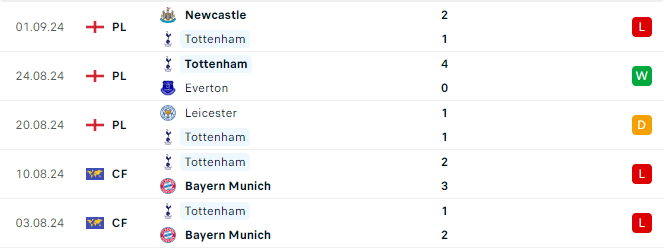 Phong độ Tottenham 5 trận gần đây
