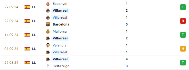 Phong độ Villarreal 5 trận gần đây