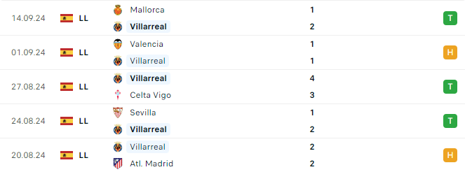 Phong độ Villarreal 5 trận gần đây