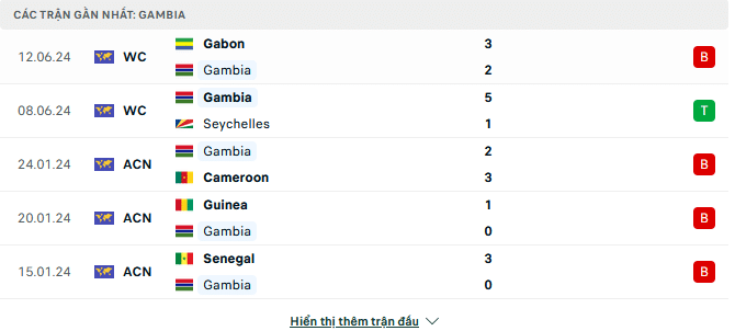 Phong độ Gambia 5 trận gần đây