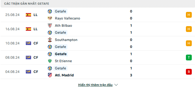 Phong độ Getafe 5 trận gần đây