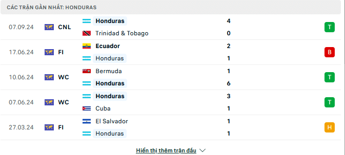 Phong độ Honduras 5 trận gần đây