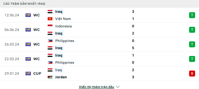 Phong độ Iraq 5 trận gần đây