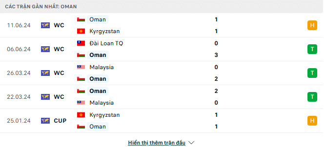 Phong độ Oman 5 trận gần đây