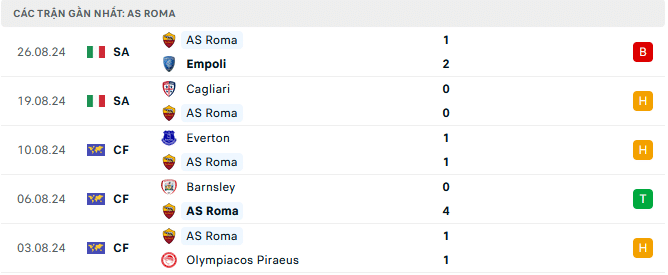 Phong độ Roma 5 trận gần đây