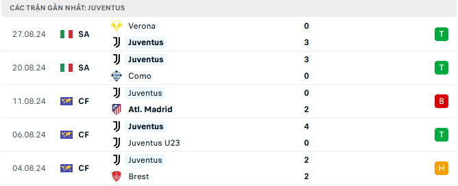 Phong độ Juventus 5 trận gần đây