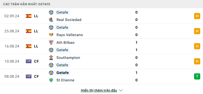 Phong độ Getafe 5 trận gần đây 