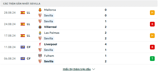 Phong độ Sevilla 5 trận gần đây