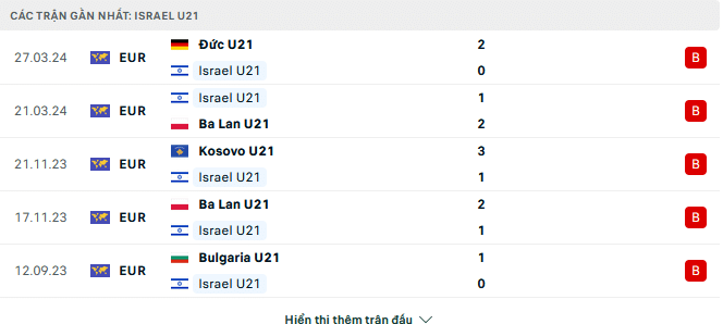 Phong độ U21 Israel 5 trận gần đây