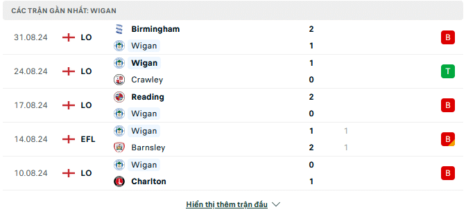 Phong độ Wigan 5 trận gần đây