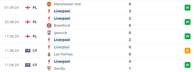 Phong độ Liverpool 5 trận gần đây