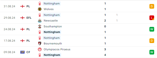 Phong độ Nottingham dự kiến 
