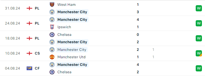Phong độ Man City 5 trận gần đây