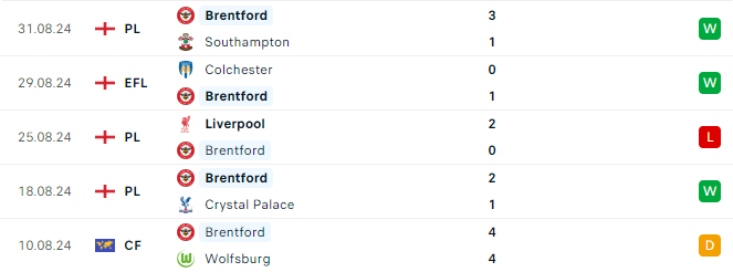 Phong độ Brentford 5 trận gần đây