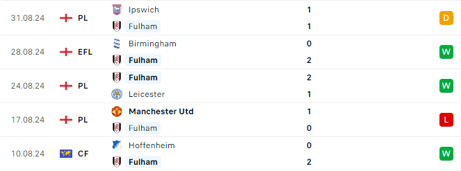 Phong độ Fulham 5 trận gần đây