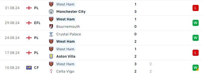 Phong độ West Ham 5 trận gần đây