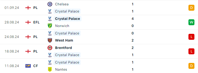 Phong độ Crystal Palace 5 trận gần đây
