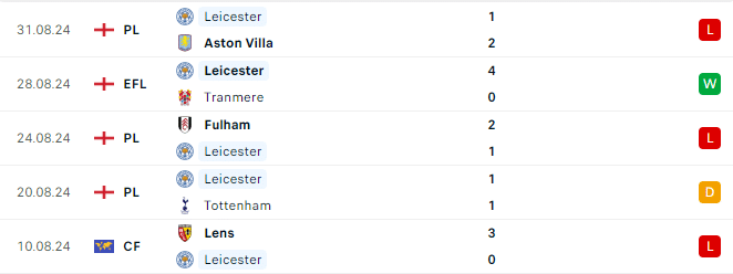 Phong độ Leicester 5 trận gần đây