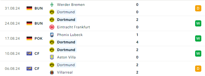 Phong độ Dortmund 5 trận gần đây