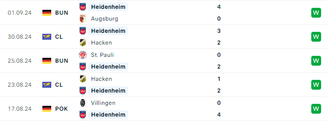 Phong độ Heidenheim 5 trận gần đây