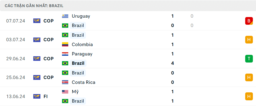 Phong độ Brazil 5 trận gần đây