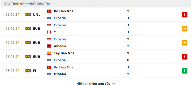 Phong độ Croatia 5 trận gần đây