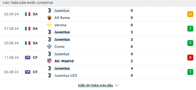 Phong độ Juventus 5 trận gần đây 