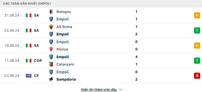 Phong độ Empoli 5 trận gần đây