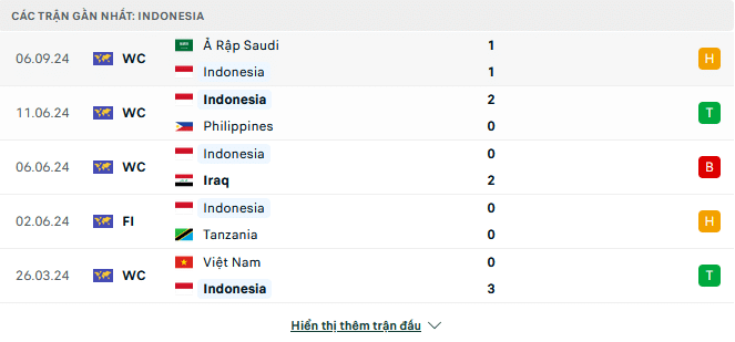 Phong độ Indonesia 5 trận gần đây