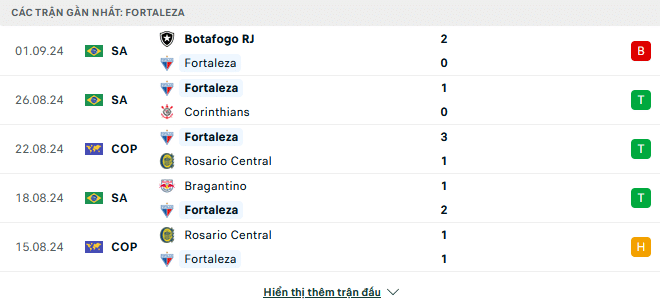 Phong độ Fortaleza dự kiến 