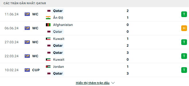 Phong độ Qatar 5 trận gần đây