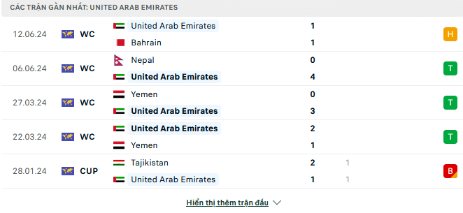 Phong độ UAE 5 trận gần đây